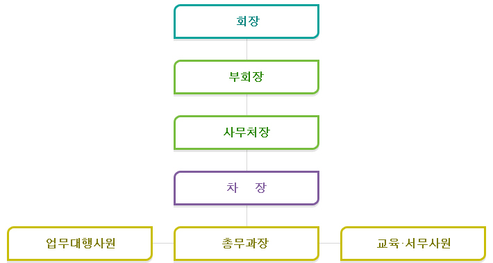 충남건축사협회 - 사무기구표